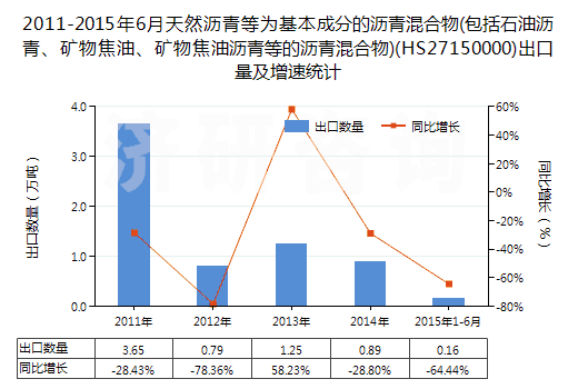2011-2015年6月天然瀝青等為基本成分的瀝青混合物(包括石油瀝青、礦物焦油、礦物焦油瀝青等的瀝青混合物)(HS27150000)出口量及增速統(tǒng)計(jì)